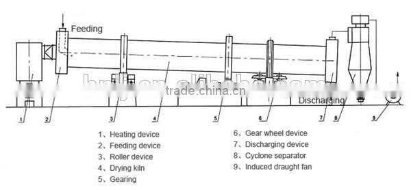 Top quality coal slurry rotary drum dryer with reasonable price