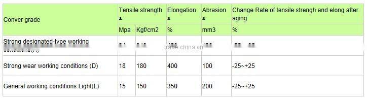 Nylon /Cotton/Polyester Rubber Conveyor Belt