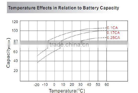 12v 150ah AGM gel rechargeable battery for solar power system home