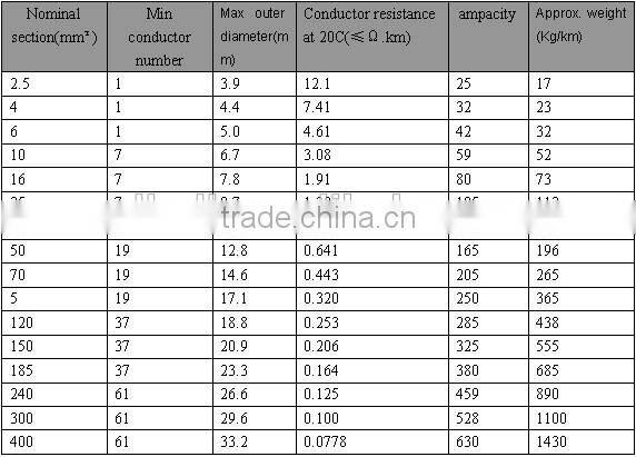 aluminum conductor material pvc coated electrical wire,hot wire
