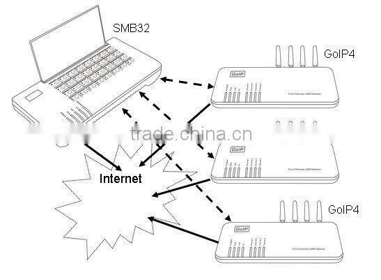 Cost-effective DBL SMB 32 Remote Sim Card Controller
