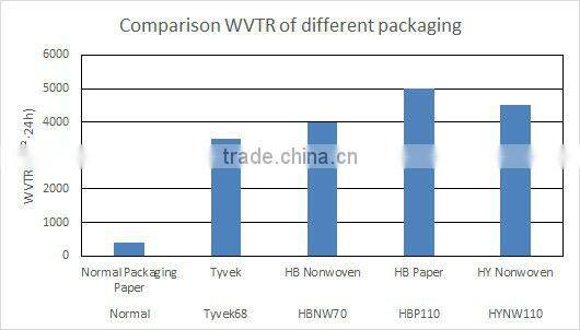 Silica gel desiccant with different packing material