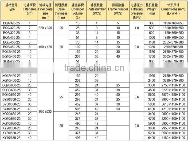 320/450/630 plate and frame & chamber type cast iron filter press