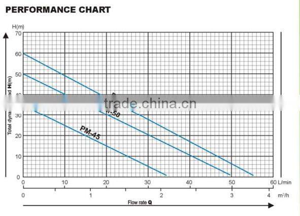 0.3HP-1HP Bomba De Agua Periferica PM40