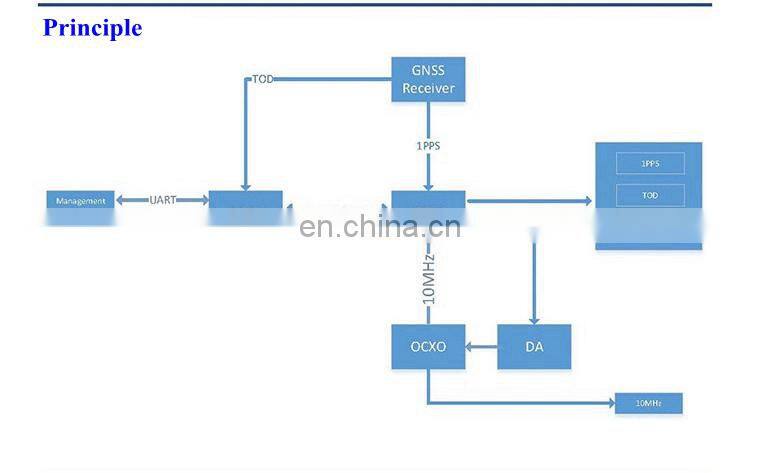 NTP Module High Precision IRIG-B Code GPS Disciplined Clock GPS Disciplined Oscillator
