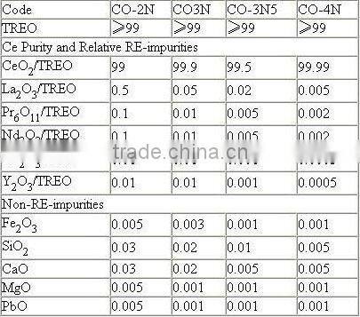 New Product CeO2 65%~99.99% Cerium Oxide Polishing Powder