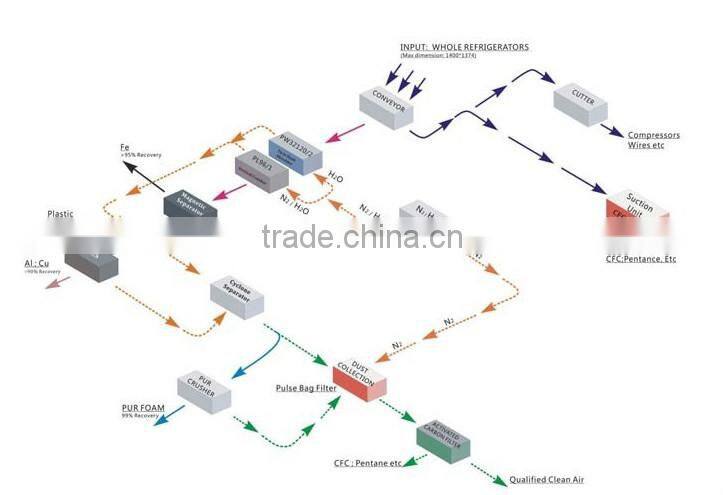2016 high separation rate icebox freezer refridge recycling