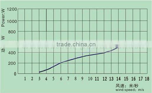 Brad New Wind Power Generator With CE RoHS Certified