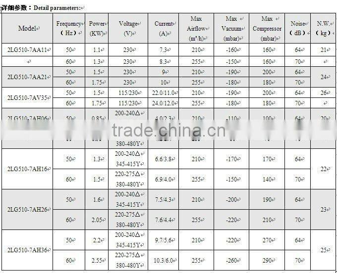 15 Years Experience High Pressure Blower Factory Price