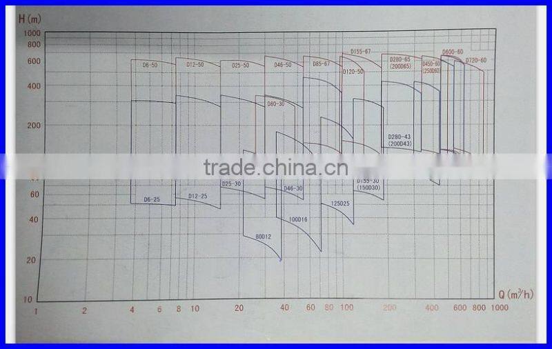 Horizontal Multistage Pump For Hot Water