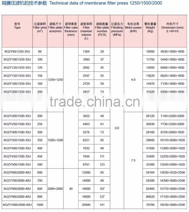 Membrane chamber filter press for mineral and metaullurgy