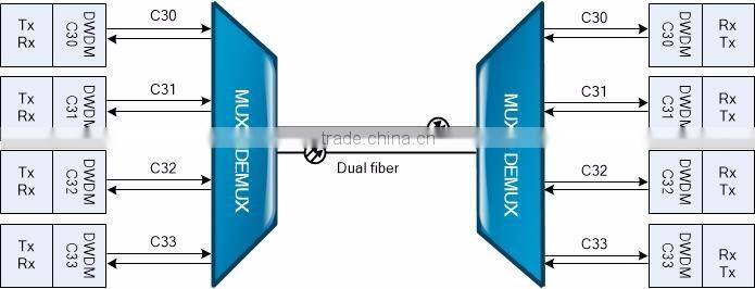SNMP Managed Rack-mounted 48 Channels DWDM Mux and DeMux Equipment