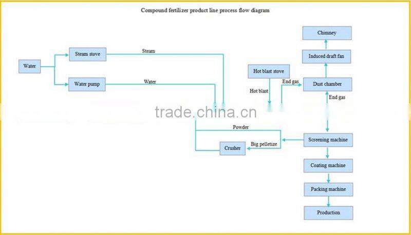 compound fertilizer product line npk fertilizer plant