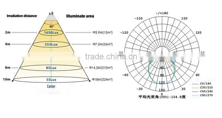China supplier ARM ip54 Ra70 led high bay light work light 120w