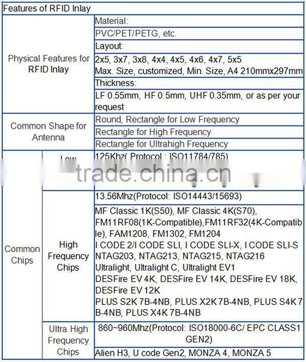 China Manufacturer Wholesale RFID Inlay for RFID Festival Wristbands