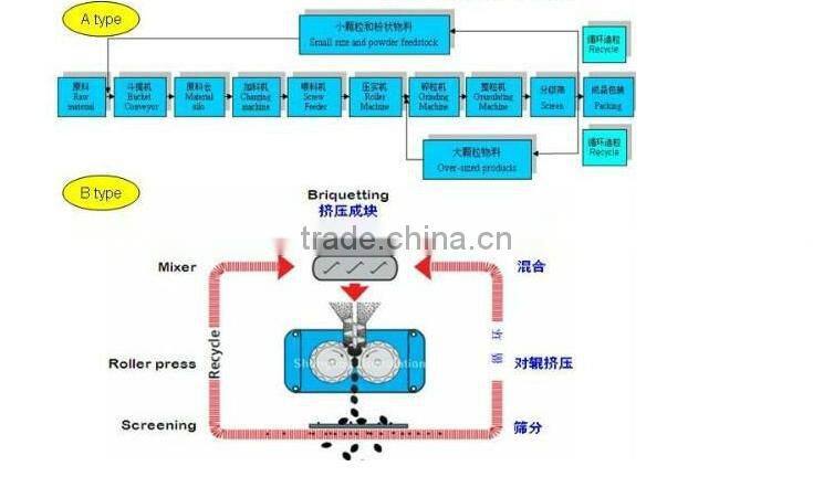 Animal feed double roller granulator for making feed balls
