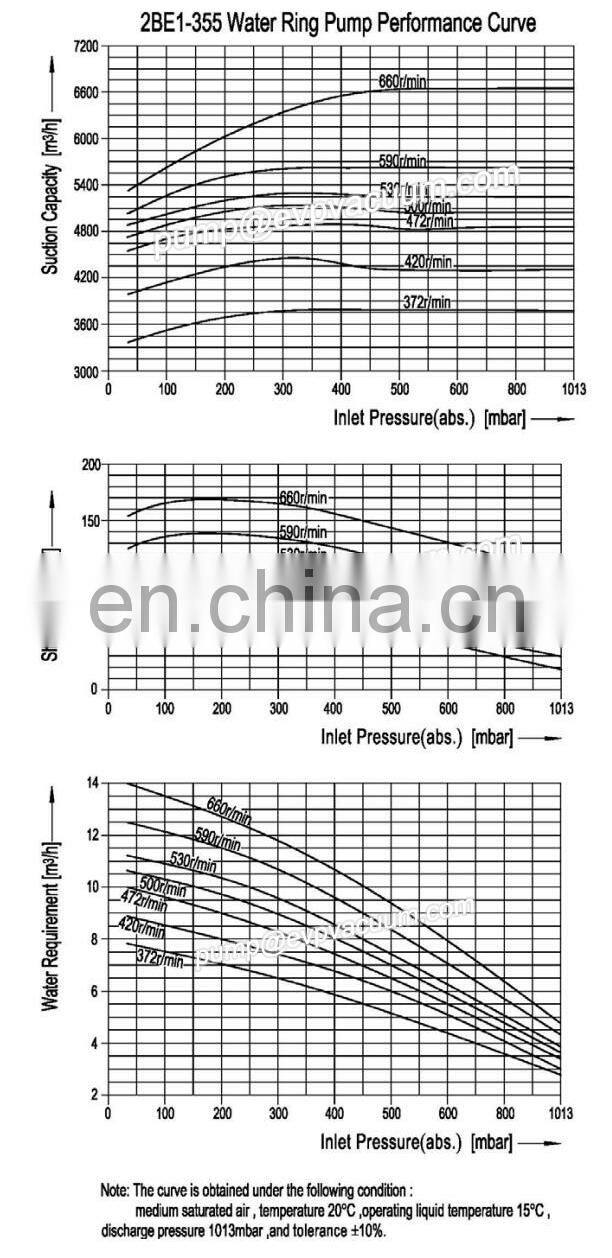 2BE1-355 2bea liquid-ring vacuum pump for egg tray machine with SGS