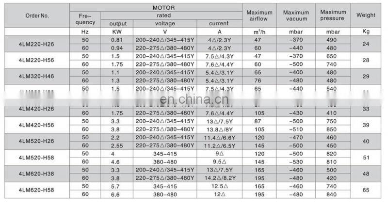 Double Stage Extra High Pressure Series Regenerative Air Ring Blower