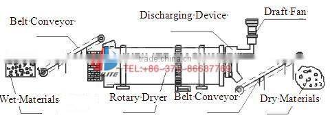 Organic Wast Dryer / Biomass Dryer