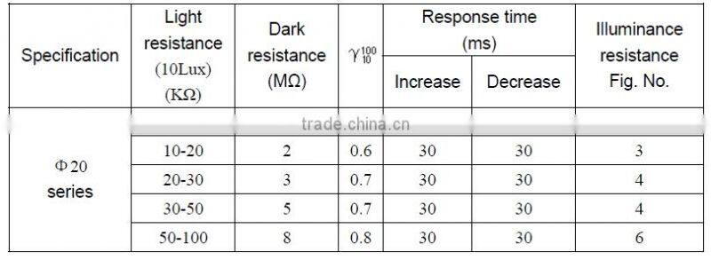 20MM Light Dependent Resistor/Sensor 20-30KOHM GL20537-1 for Garden Light
