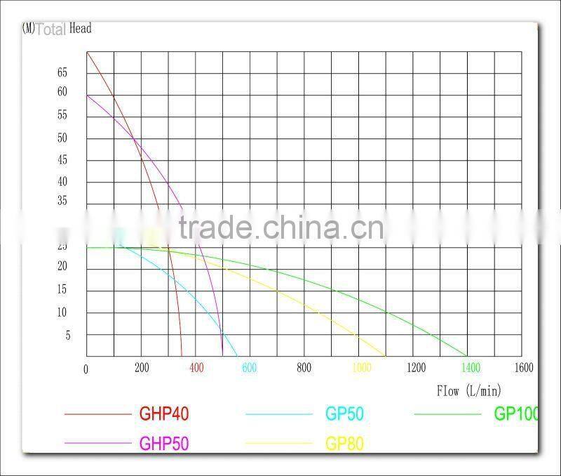3 inch Centrifugal self-priming Gasoline water pump/transfer pump