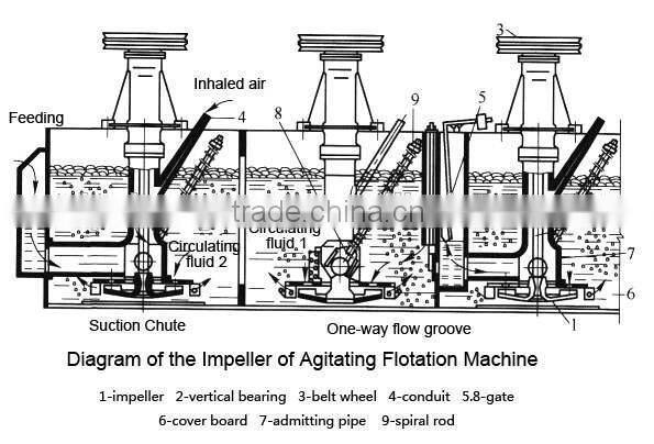 Copper mine equipment Flotation separator/flotation cell