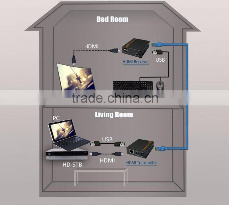 Support copy EDID and KVM/usb function 3D hdmi transmitter extender 60m over cat6