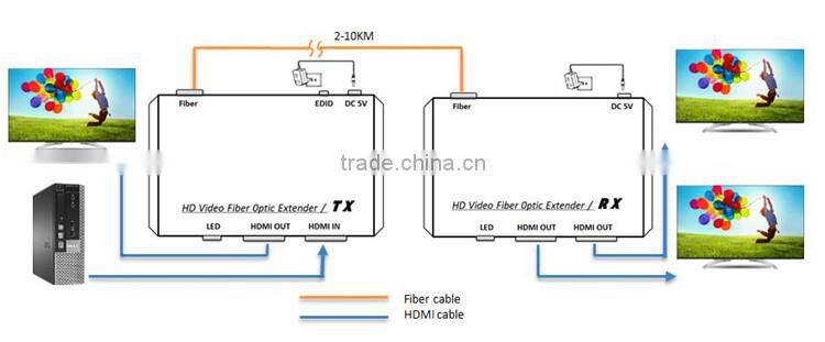Custom HD long range HDMI support 3D transmitter receiver