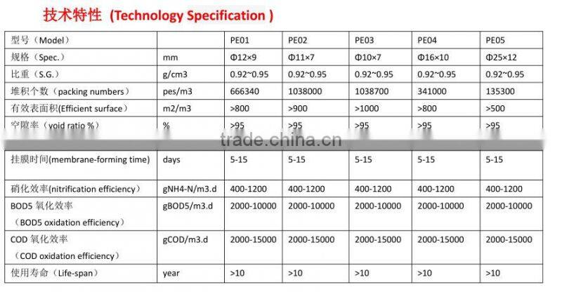 Moving Bed Bio-film Reactor