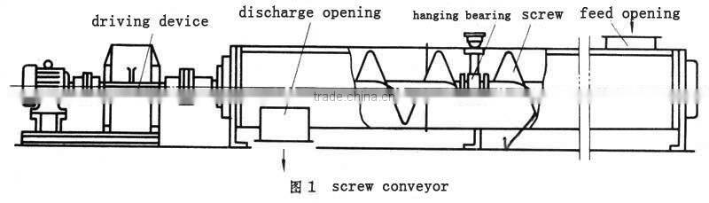 hot sale tube screw conveyor