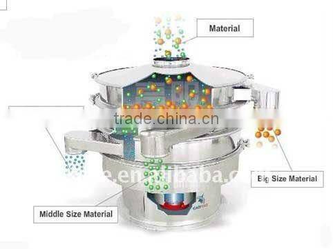 vibratory sieve for cocoa processing