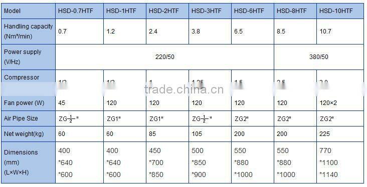 6.5Nm3/min 1.5hp China High temperature air-cooling refrigerated air dryer