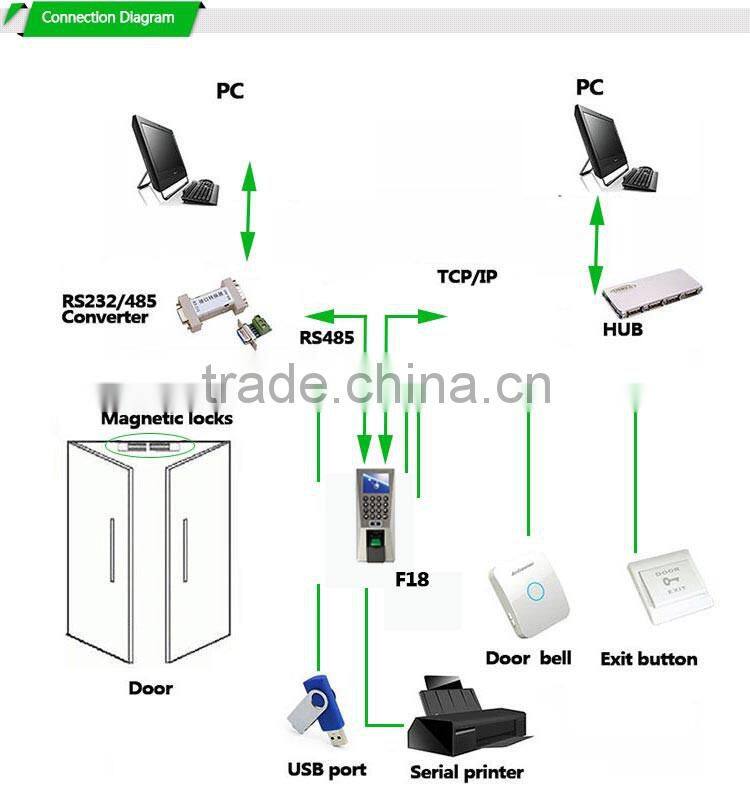 26 Bit Wiegand Zkteco F18 Access Control Wholesale From Factory ( Hf-F18)