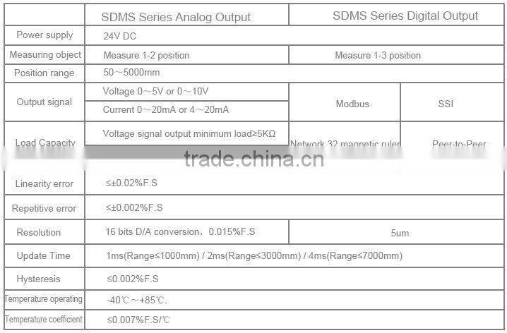 Magnetostrictive linear measurement scale