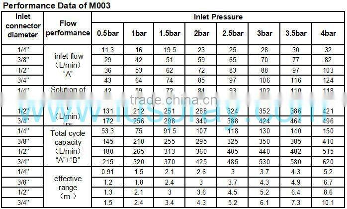 Stainless steel ss plastic or pp venturi eductor mixing water spray jet nozzle