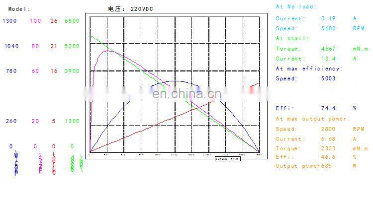 OD 83 mm 220v 300w high speed permanent magnet electric dc motor BMM322