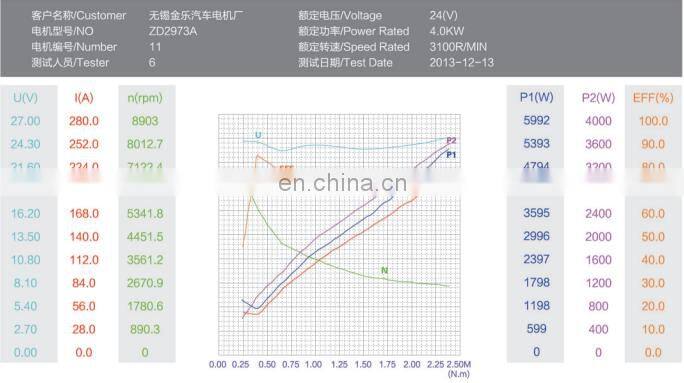 24v dc motor 4kw high speed high torque Jinle ZD2973A