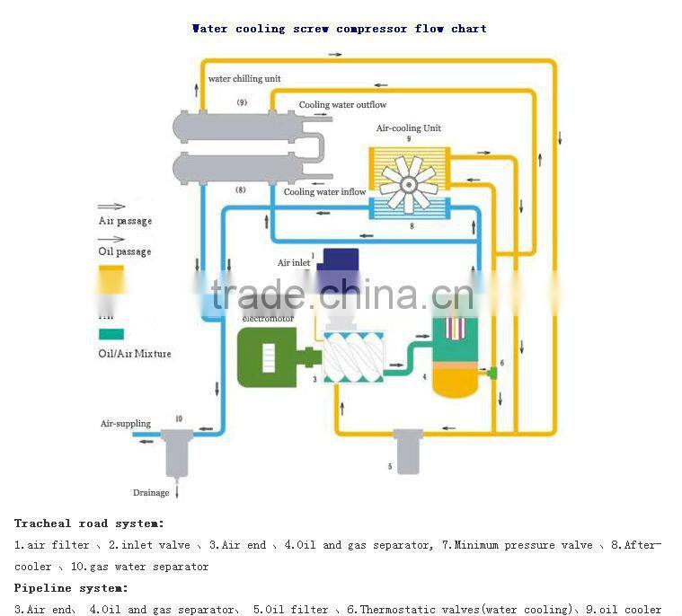 (50-60HP&37-45KW)&(7-13bar&0.7-1.3Mpa)screw air compressor.(5.0-8.0m3/min&F.A.D)