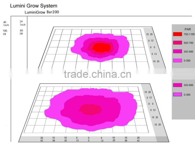 Factory direct sale 5000w led grow light
