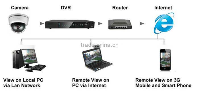 IR High Speed dome CCTV camera
