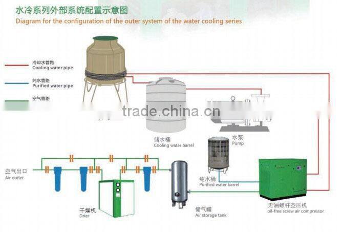 901 SCFM of compressed at 125 PSI jump start with air compressor