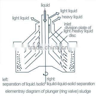 Professional disc auto-clean type diesel water separator centrifuge,disk centrifuge for sale