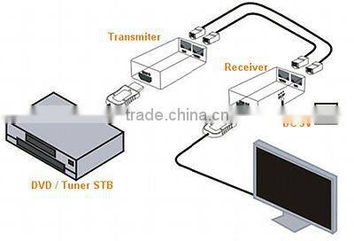 hdbaset HDMI Extender double 60m extension over Cat5e/6
