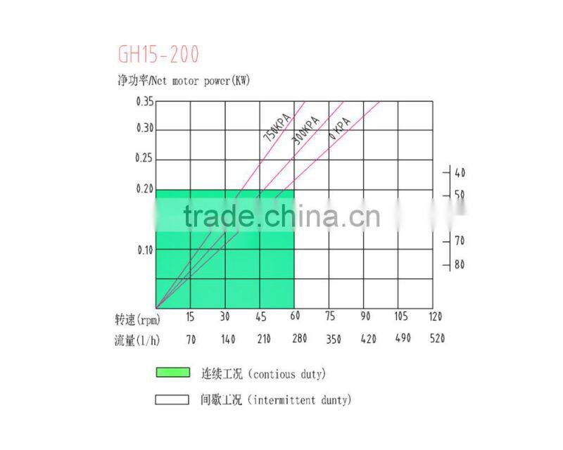 Dosing Pump Peristaltic Pump