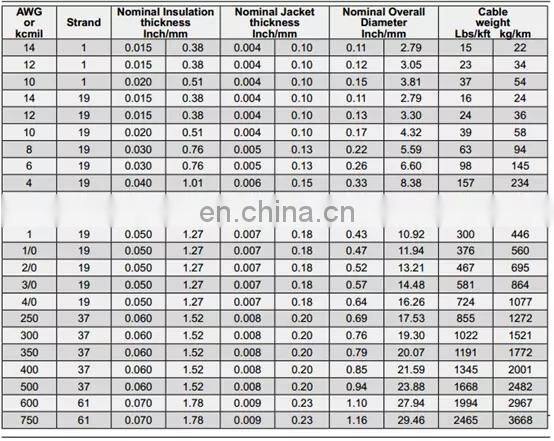 UL certified Low Voltage THHN/MTW/AWM Wire
