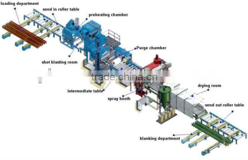 001A hot sale environmetal roller type shotblasting machine