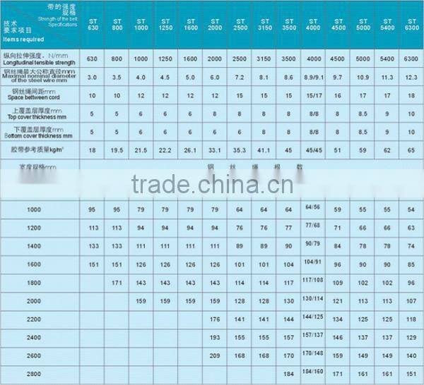 Steel Cord Conveyor Belting