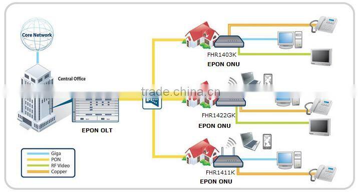 GPON 1GE ONU Huawei HG810 ZTE F601
