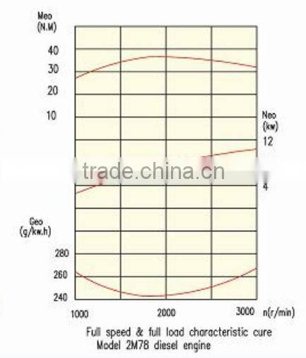 Hot sale 14hp 2M78 small boat engine