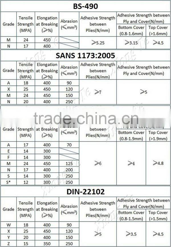 Tianshun Brand high quality safety food industrial rubber conveyor belt